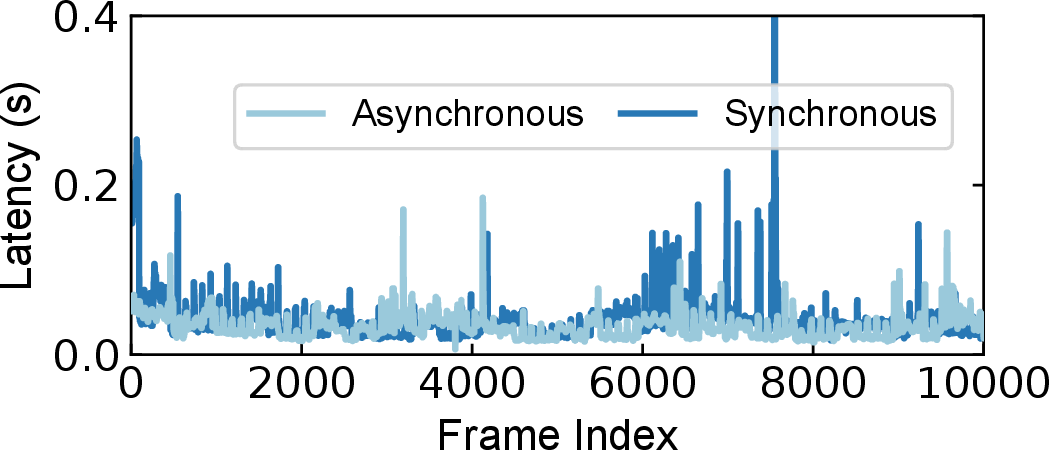 Ablation without asynchronous collaboration