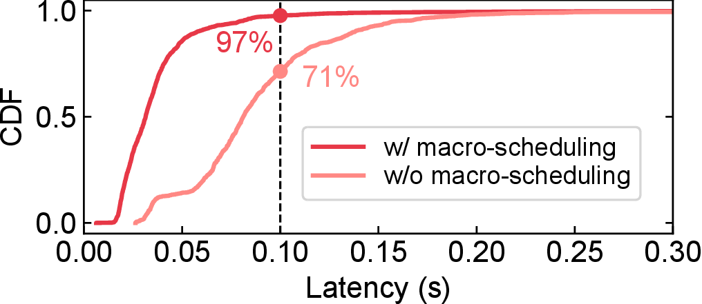 Ablation without macro scheduling
