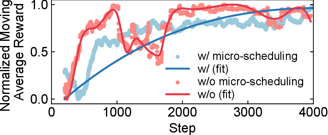 Ablation without micro scheduling