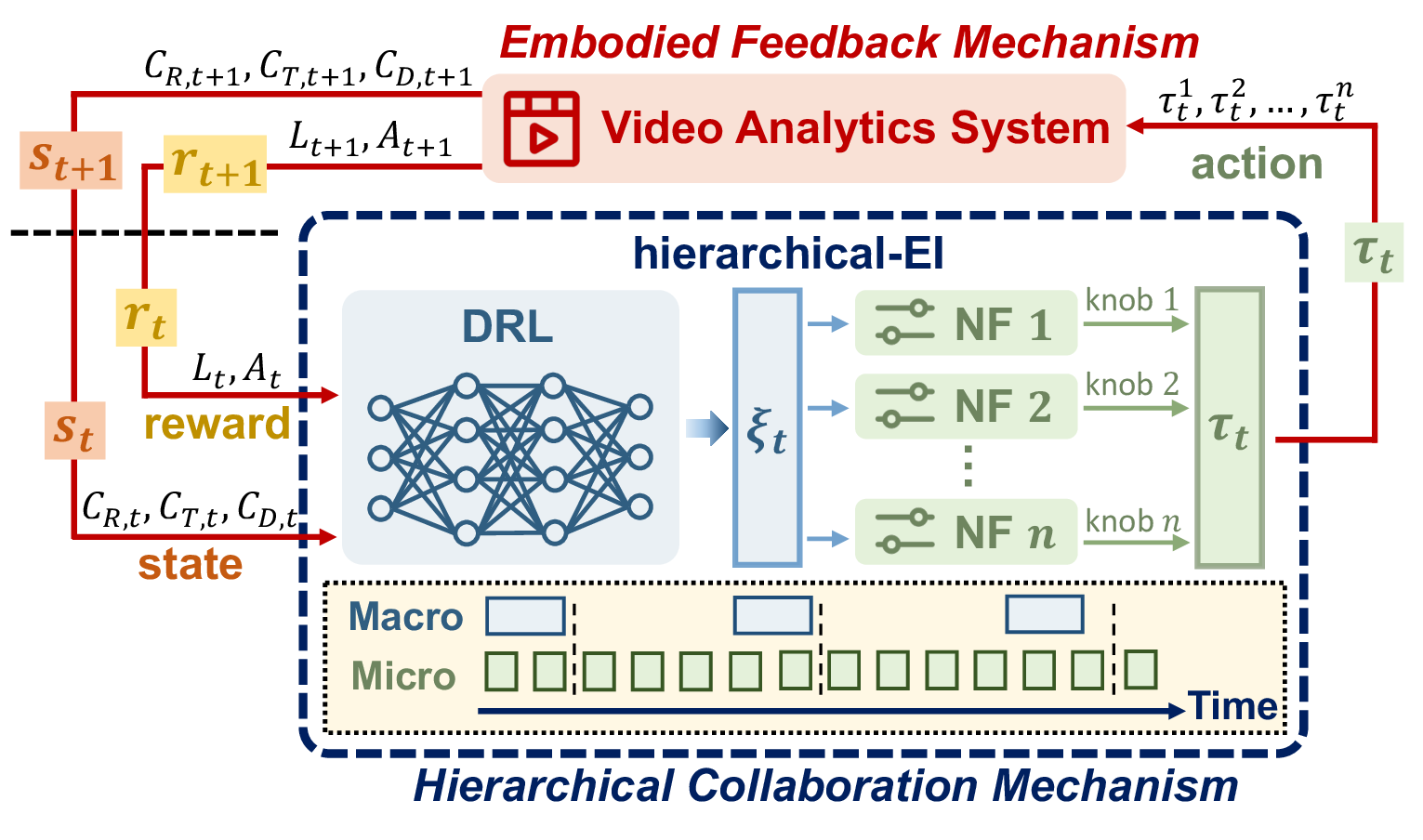 Macro-micro collaboration and embodied feedback mechanism in Hier-EI