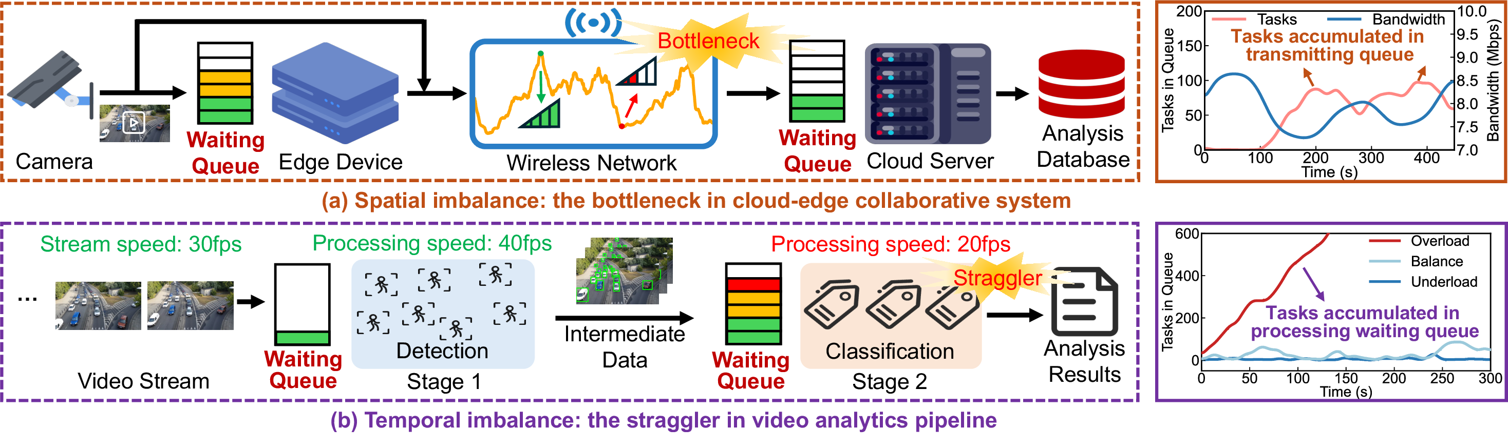 Spatial and temporal imbalance in video analytics pipelines