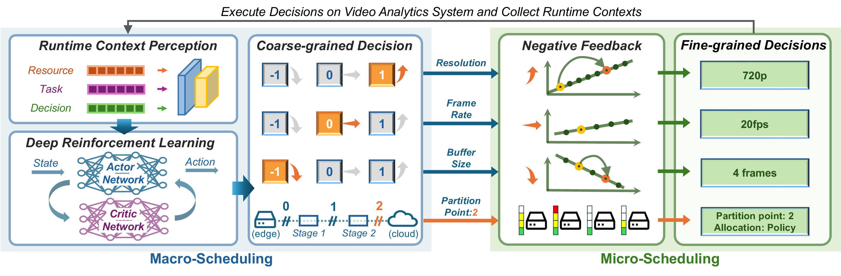 Paper overview figure of Hier-EI macro and micro scheduling