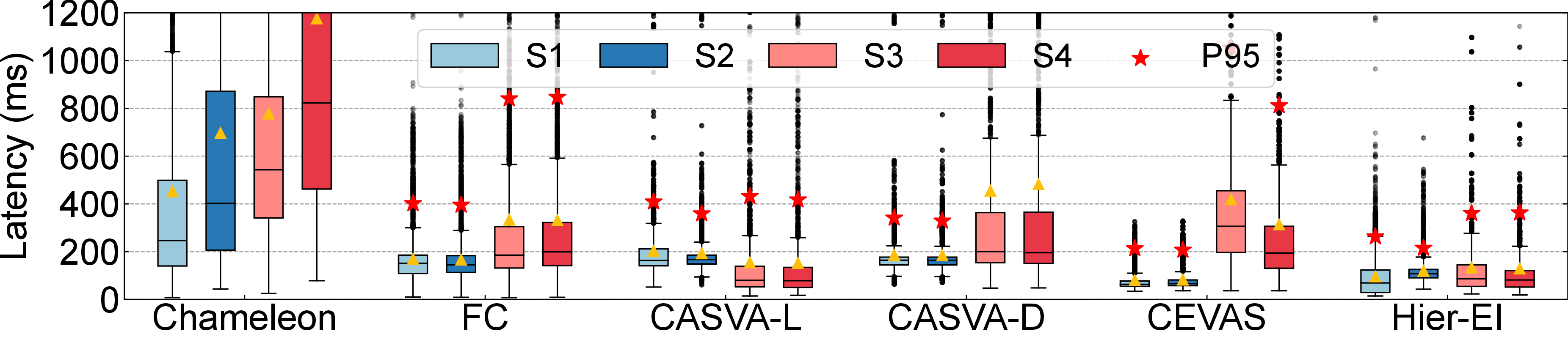 Road surveillance P95 latency