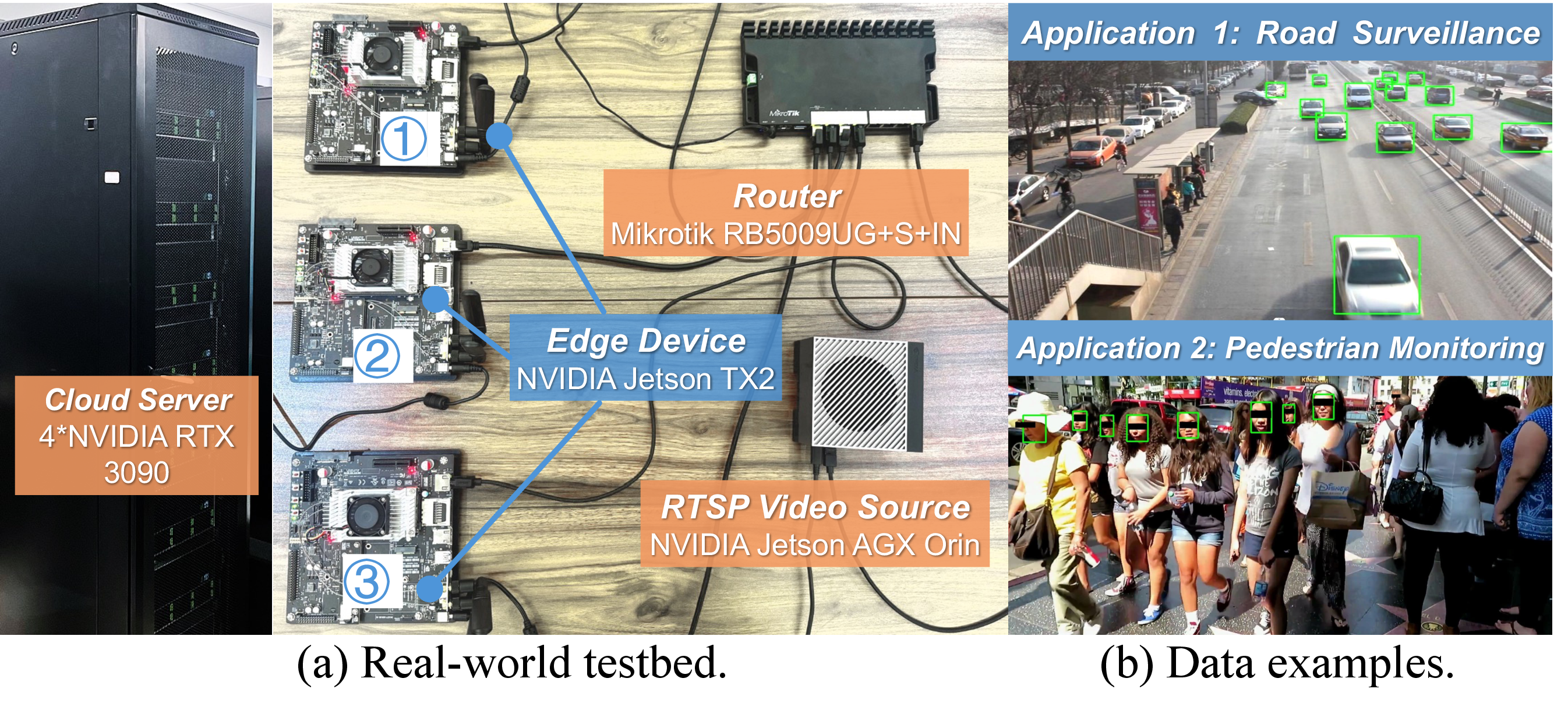 Real-world cloud-edge testbed and data examples