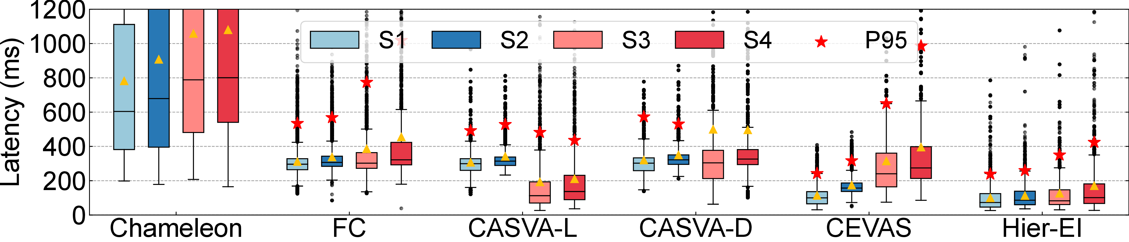 Pedestrian monitoring P95 latency