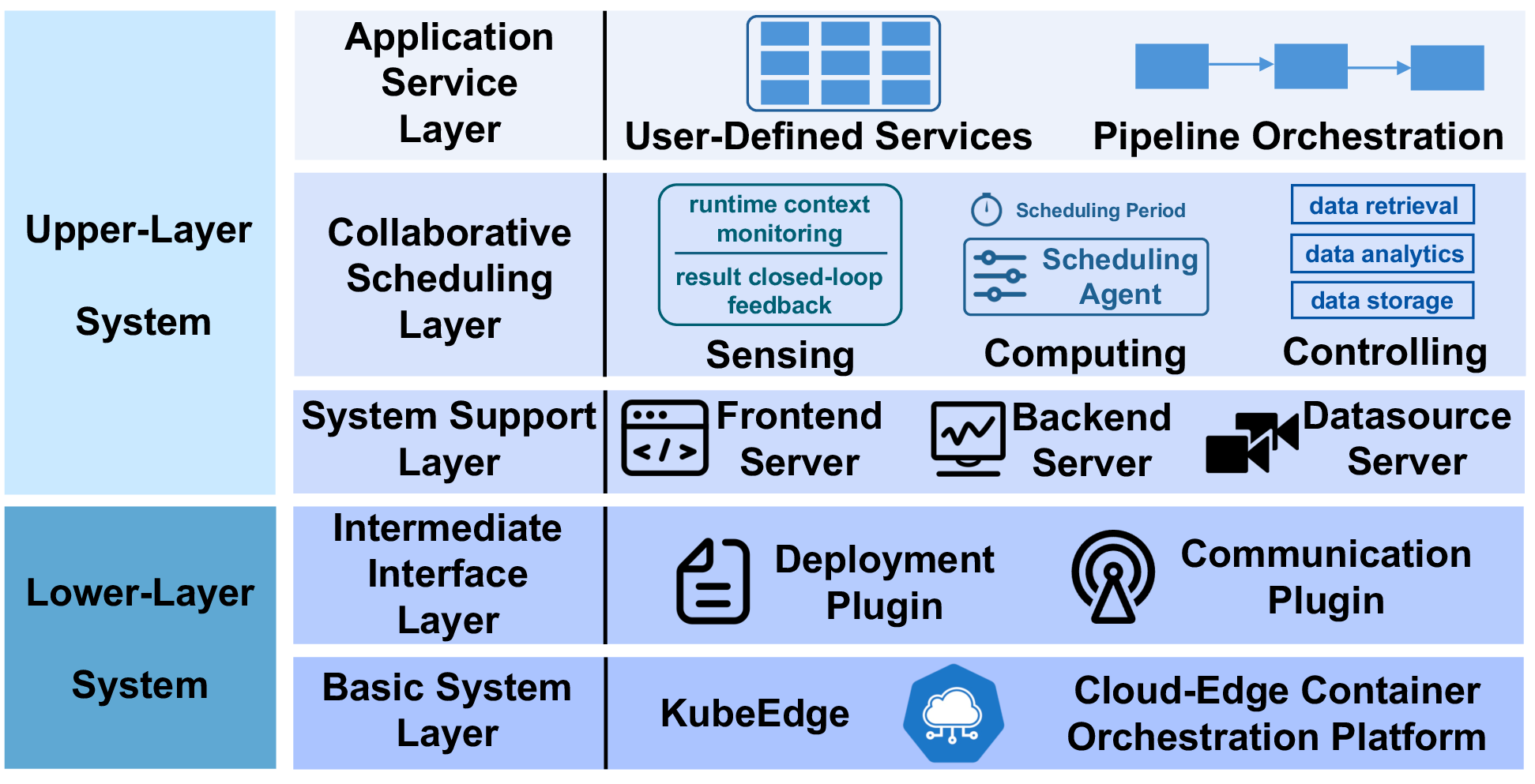Dayu cloud-edge system architecture